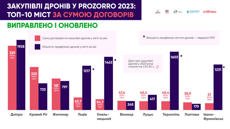 Закупівлі безпілотників через Prozorro зросли за рік у 12 разів: Хто замовив найбільше? 02
