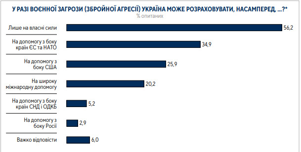62% громадян за вступ України в ЄС, 54% - за членство в НАТО, - опитування Центру Разумкова 12