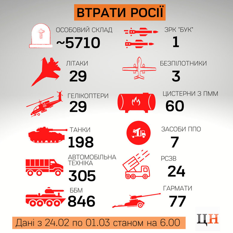 Генштаб про втрати військ РФ від початку вторгнення: 5710 осіб, 198 танків, 846 броньованих машин, 29 літаків, 29 гелікоптерів 01