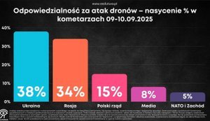 In Poland, part of society blames Ukraine for attack of "Shahed" - poll