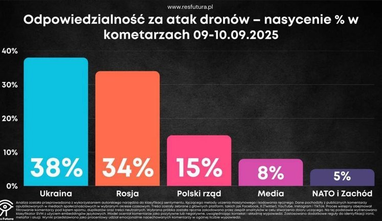 In Poland, part of society blames Ukraine for attack of "Shahed" - poll