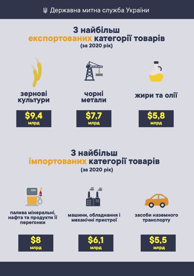 Товарообіг України в 2020 році зменшився на $ 7 млрд, - Держмитниця 02