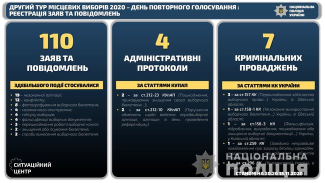 День голосования прошел без серьезных нарушений избирательного процесса, - замглавы Нацполиции Фацевич 01