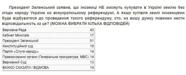 59% українців проти продажу землі сільськогосподарського призначення, - опитування КМІС 02