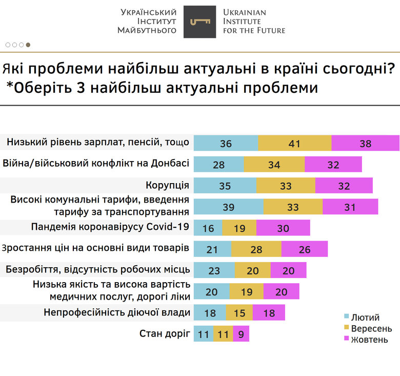 38% українців вважають головною проблемою в країні низькі зарплати та пенсії, - опитування Українського інституту майбутнього 01