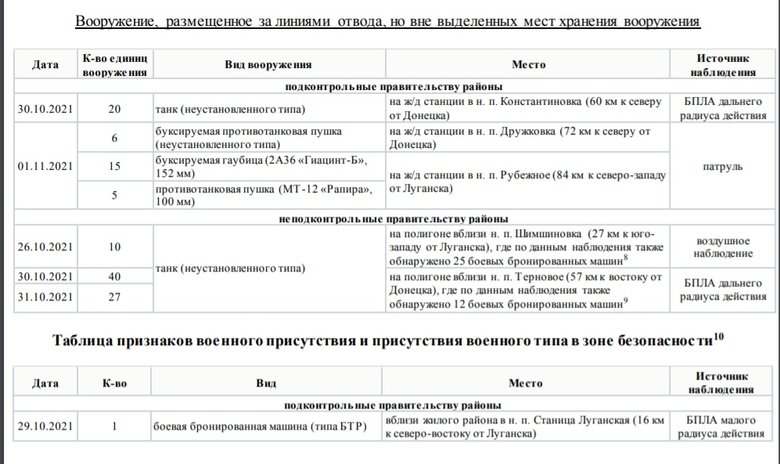 Спецмиссия ОБСЕ зафиксировала в ОРДЛО 77 танков за пределами мест хранения, - отчет 01