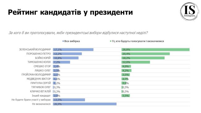 Рейтинг партій: ЄС - 23%, СН - 23%, ОПЗЖ - 21,8%, Батьківщина - 13,7%, - опитування Info Sapiens 01