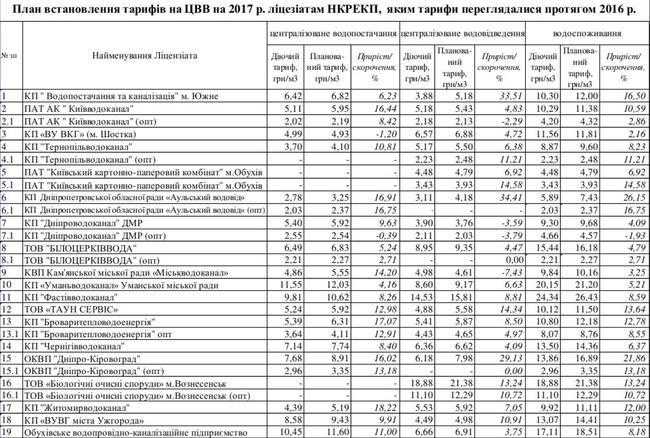 Тарифы на воду вырастут еще на 9-37%, – Нацкомиссия 02