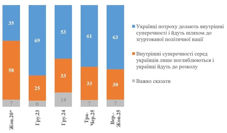 опрос о сплоченности нации