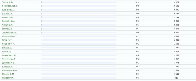 ЦИК обработал 40,21% протоколов: Зеленский, Порошенко, Тимошенко 02