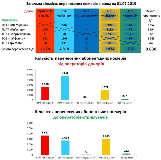 Услугой переноса мобильных номеров воспользовались почти 10 тысяч абонентов 01