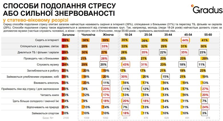 Понад 70% українців відчувають стрес. Головна причина - агресія РФ, - опитування 03