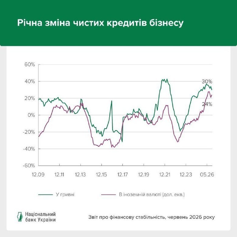 В Україні триває найдовше за 15 років кредитне зростання