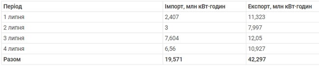 Укрэнерго зафиксировало рост импорта электроэнергии из ЕС 01