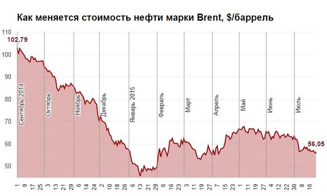 нефть