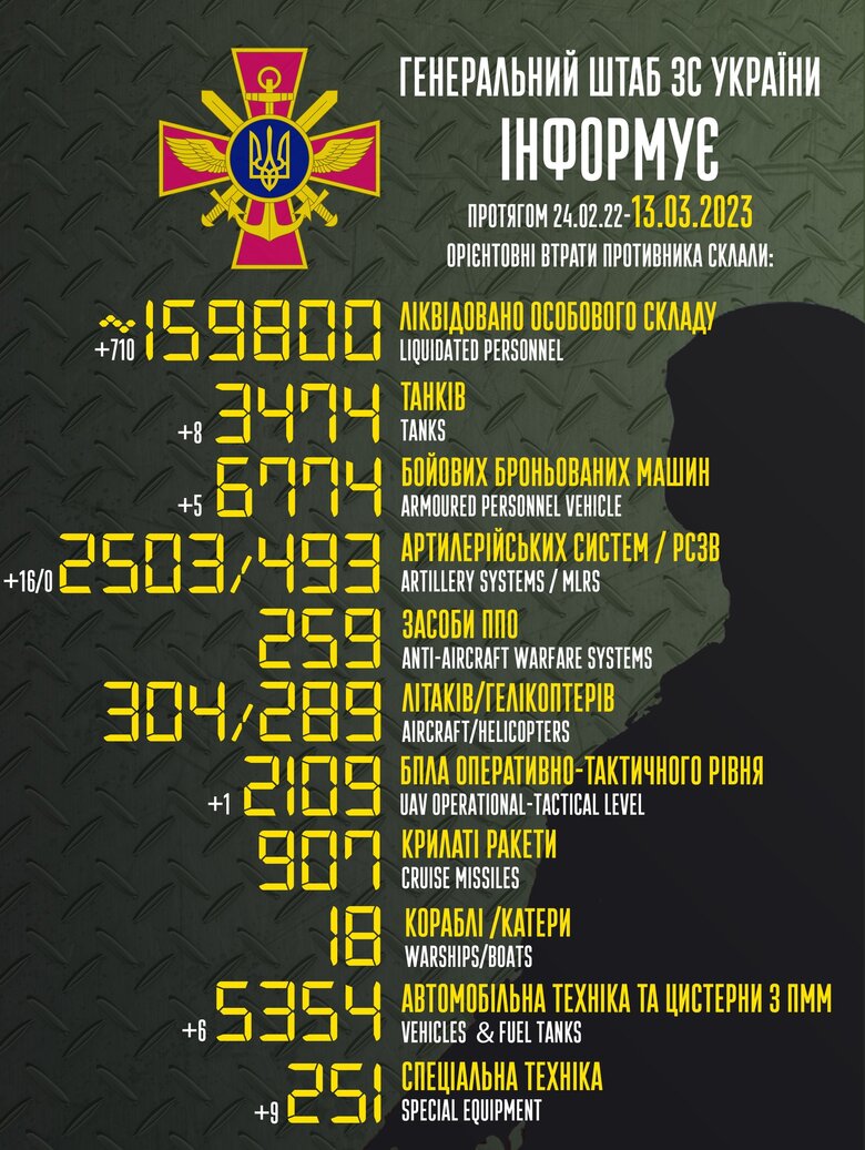 Total combat losses of Russian Federation since beginning of war - about 159,800 people (+710 per day), 3,474 tanks, 2,503 artillery systems, 6,774 armored vehicles 01