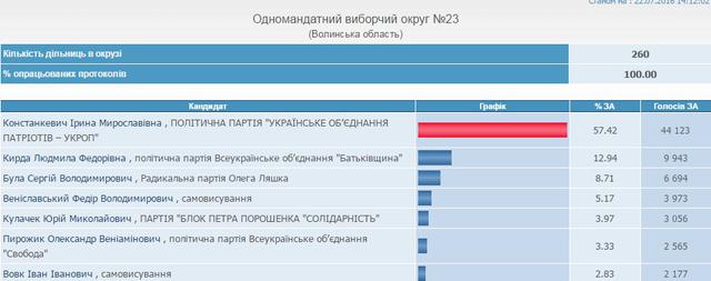 выборы