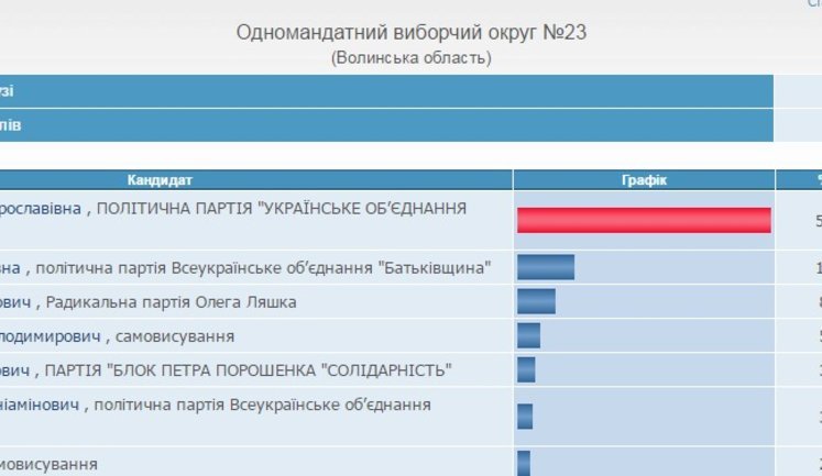 Поражение БПП на выборах-2016: кого накажут на Банковой