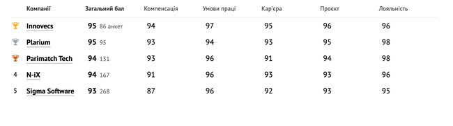 Рейтинг лучших IT-работодателей Украины 2020 года 03