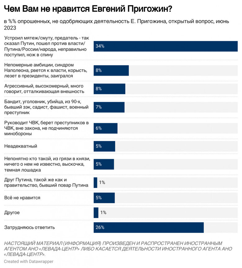 Майже третина росіян підтримують Пригожина, - опитування Левада-центру 04