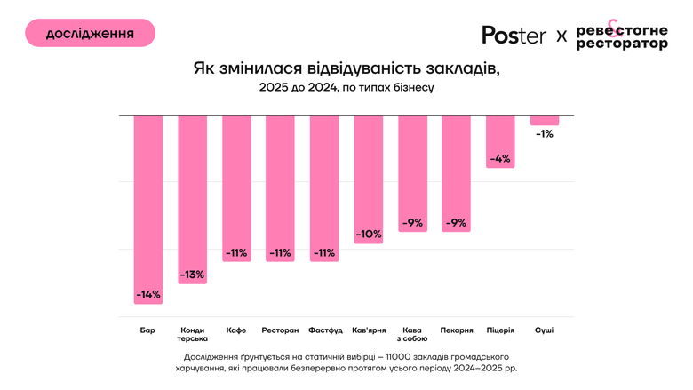 Відвідуваність закладів громадського харчування в Україні у 2025 році