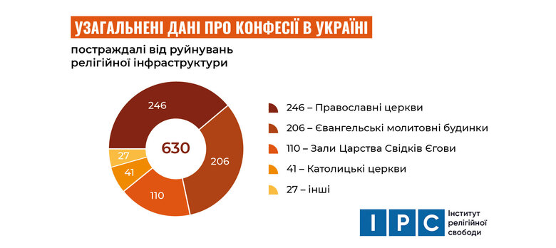 Знищення храмів