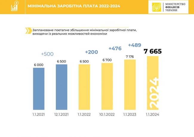 Мінфін спростував слова Марченка про підвищення мінімалки до 7 700 грн наступного року: Міністр мав на увазі 2024 рік 01 Мінфін спростував слова Марченка про підвищення мінімалки до 7 700 грн наступного року: Міністр мав на увазі 2024 рік 01