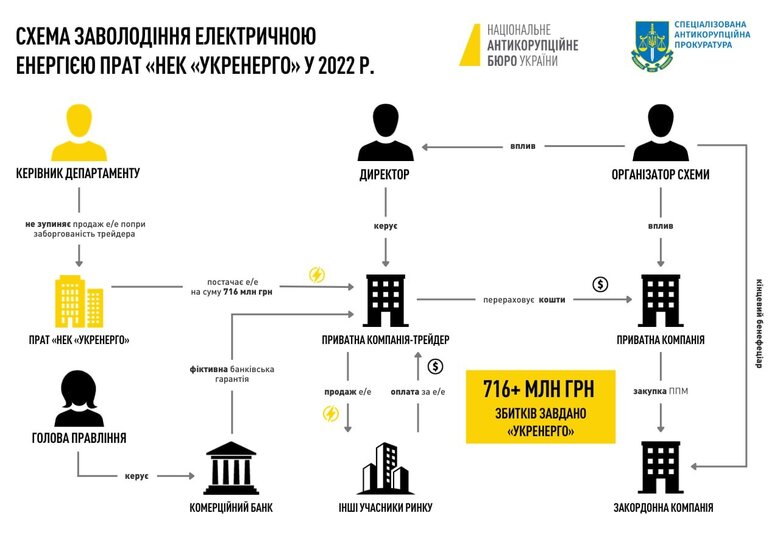 Трейдер Коломойського під час наступу росіян на Київ вкрав електроенергії на 700 мільйонів, – НАБУ 01
