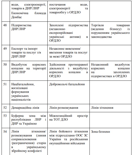 На Донбасі і без Л/ДНР: в рамках боротьби з російською пропагандою РНБО розробила глосарій для ЗМІ та чиновників 12