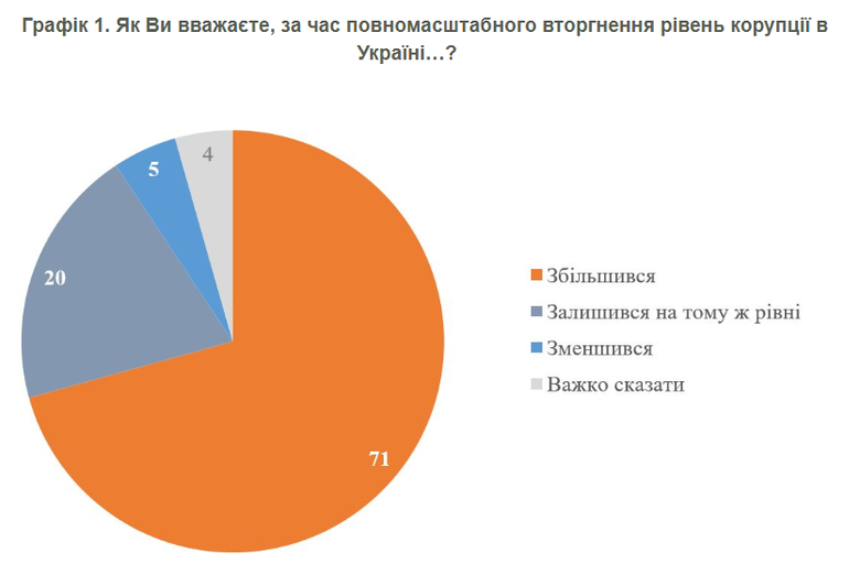 опитування про корупцію