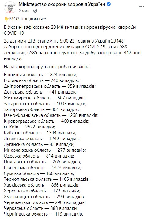 На утро 22 мая зафиксированы 442 новых случая COVID-19 в Украине: всего - 20 148, летальных - 588, выздоровели 6 585 человек 01 На утро 22 мая зафиксированы 442 новых случая COVID-19 в Украине: всего - 20 148, летальных - 588, выздоровели 6 585 человек 01