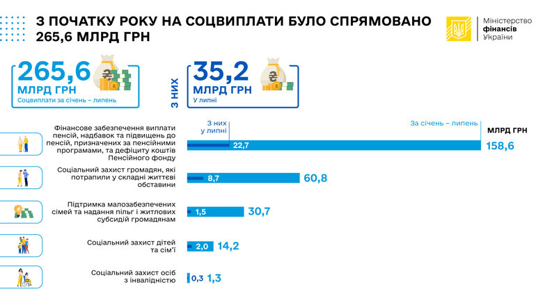 На соцвиплати у липні спрямували понад 35 мільярдів, – Мінфін 01
