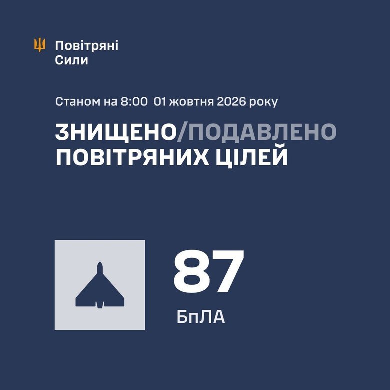 Росія атакувала Україну 107 дронами: ППО знищила 87 БпЛА