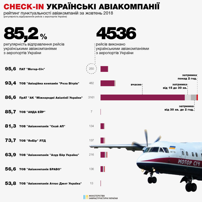 Мининфраструктуры назвало самой пунктуальной украинской авиакомпанией Мотор Сич 02