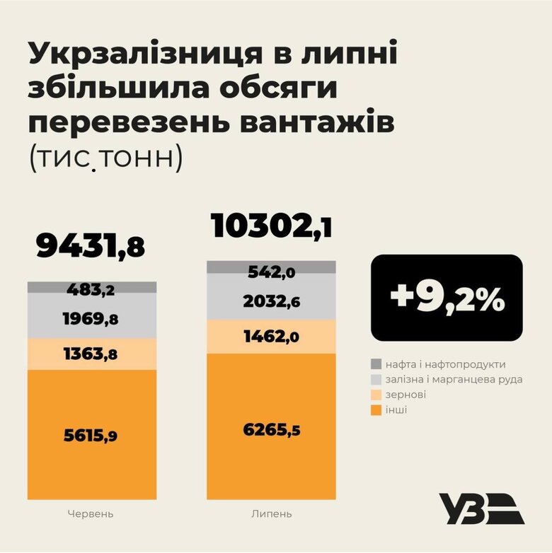Укрзалізниця звітує про збільшення перевезень нафтопродуктів у липні на 12% 01