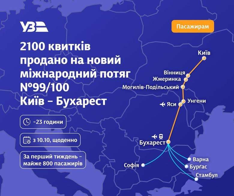 "Укрзалізниця" вже перевезла з Києва до Бухареста майже 800 пасажирів