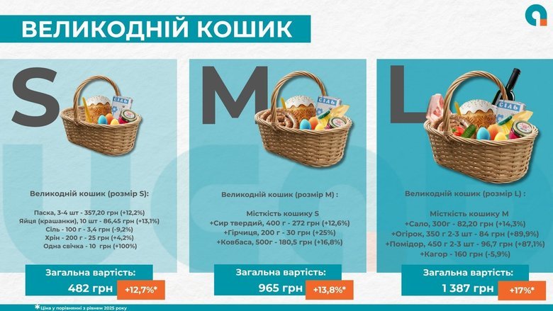 Скільки коштує великодній кошик у 2026 році?