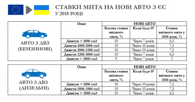 Очередное снижение пошлины на авто из ЕС вступило в силу 01