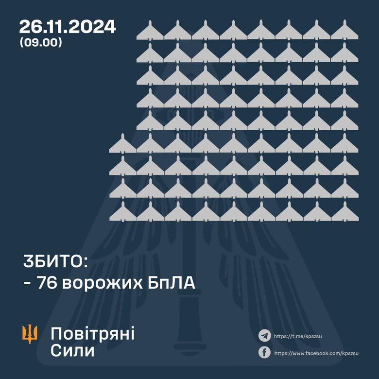26 листопада збито 76 БПЛА із 188 випущених