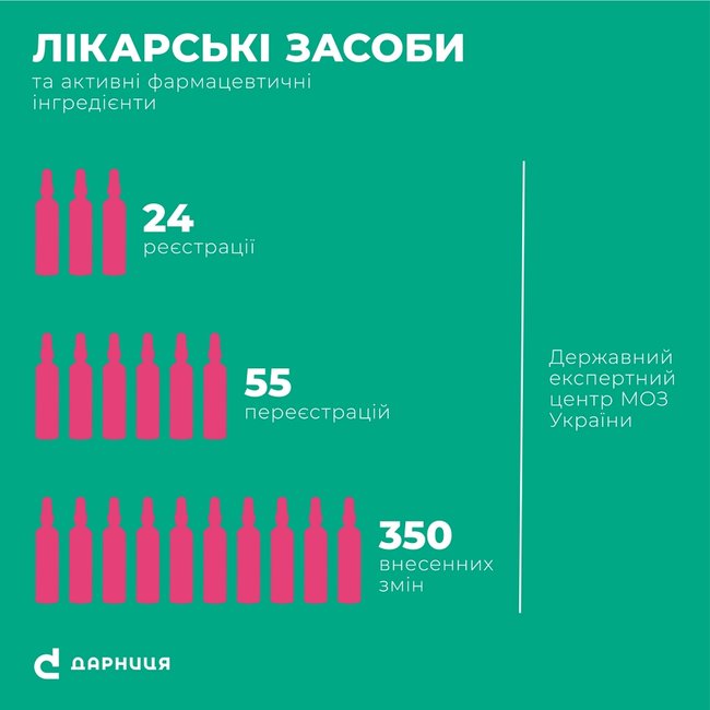 Дарница сократит срок выхода новых лекарственных средств благодаря цифровым технологиям 02 Дарница сократит срок выхода новых лекарственных средств благодаря цифровым технологиям 02