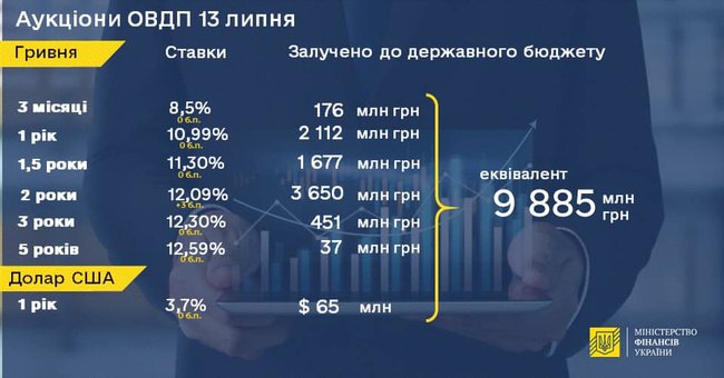 Минфин увеличил размещение облигаций внутреннего займа до 10 миллиардов 01