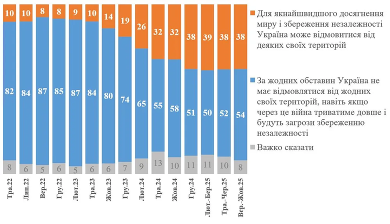 опитування про території