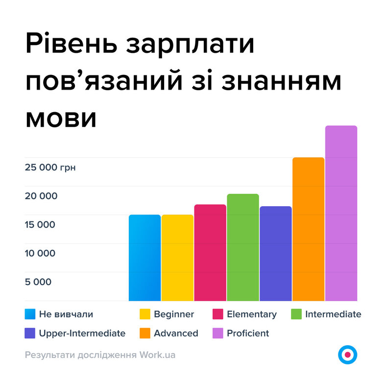 Скільки заробляють українці під час війни 02