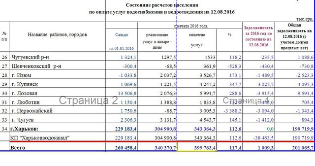 харьков харьковводоканал