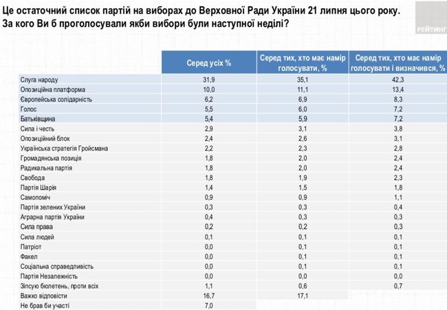 Слуга народа, ОП - За життя, Европейская Солидарность, Голос и Батькивщина преодолевают 5% барьер, - опрос Рейтинга 03