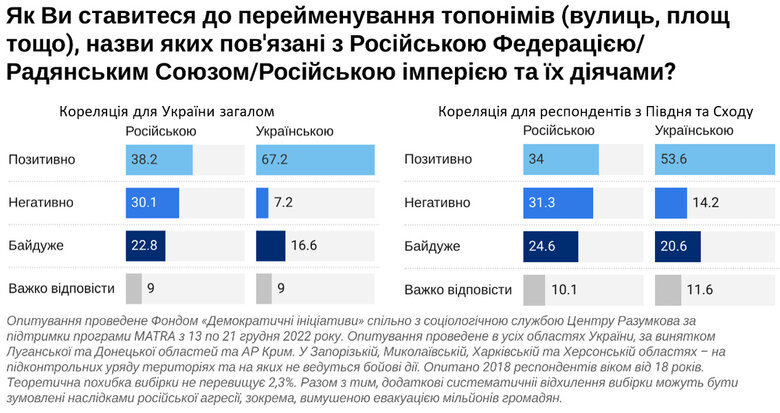 59% of Ukrainians support derussification, poll 02