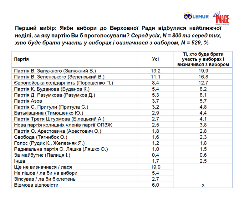 За кого українці готові проголосувати на виборах у Раду?