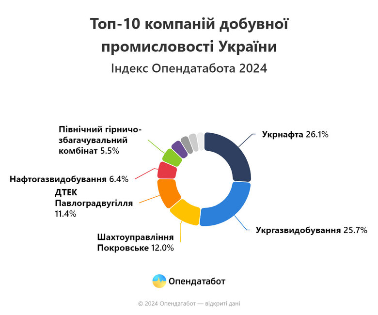 Лідери добувної промисловості за 2023 рік
