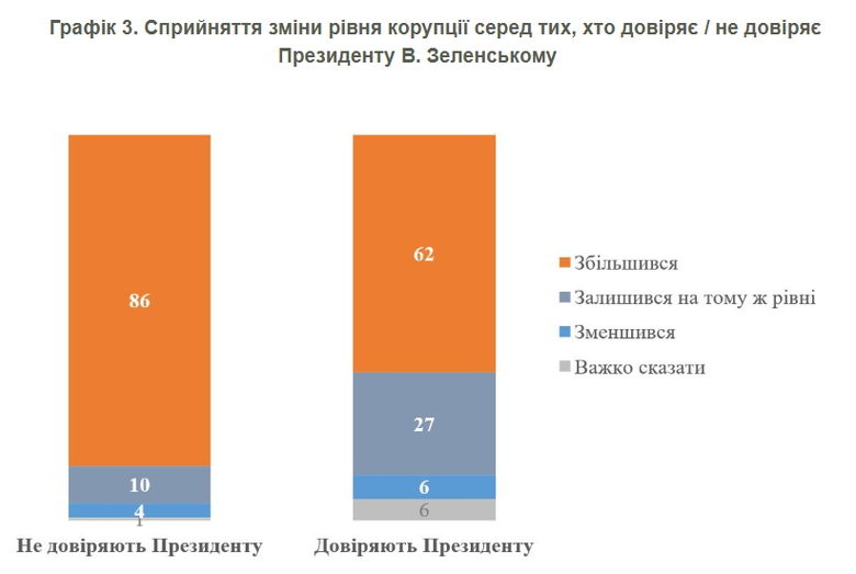 опитування про корупцію