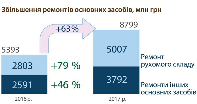інвестиції на закупівлю рухомого складу УЗ